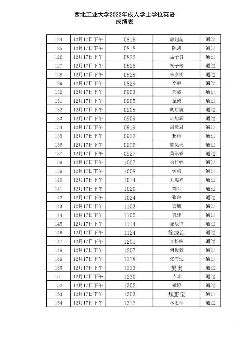 2022年西北工业大学成人高等教育学士学位英语考试通过名单