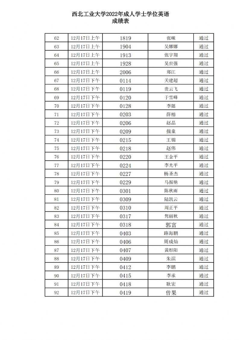 2022年西北工业大学成人高等教育学士学位英语考试通过名单