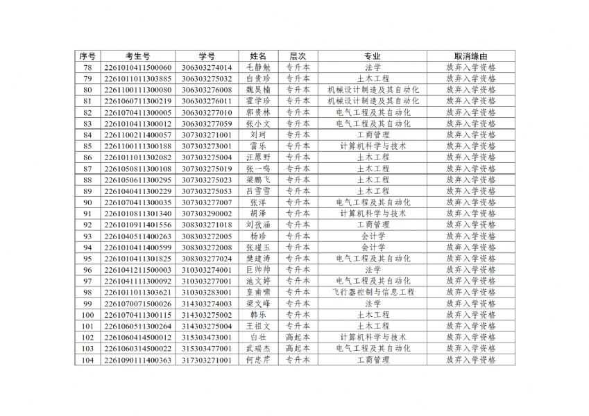 关于拟取消 2023 级成人高等教育入学资格学生名单的公示