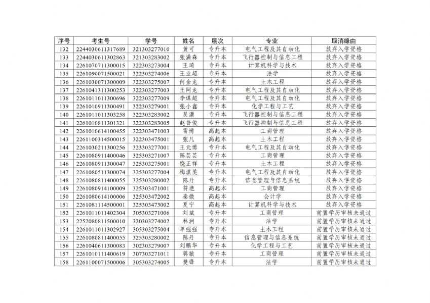 关于拟取消 2023 级成人高等教育入学资格学生名单的公示