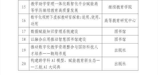 我院“高等学历继续教育一体化数智化管理信息系统”被评为学校数字化、智能化赋能教育典型案例